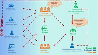 Student B;
Tech handicapped
Administration
Takes regular parent-admin
meetings
Parents
Teacher
Feedback Dep. provides solution
to the problems & reports to admin
Student A;
Tech enabled
Sp. Guide Team
for B type student
Demo Team gives
demo on test-taking
Instant asst. team remains
active during test taking
Instructor
Assists teacher
How do I reach
on this site to
take the test?
Let’s go to feedback
dep to tell the
problems our kids
are facing
Tech
Team
Direct
Indirect
User
 