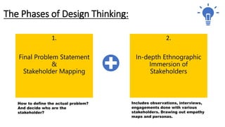 The Phases of Design Thinking:
1.
Final Problem Statement
&
Stakeholder Mapping
How to define the actual problem?
And decide who are the
stakeholder?
2.
In-depth Ethnographic
Immersion of
Stakeholders
Includes observations, interviews,
engagements done with various
stakeholders. Drawing out empathy
maps and personas.
 