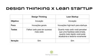 Design thinking x lean startup
Design Thinking Lean Startup
Objetivo Inovação Inovação
Foco Inovações gerais Inovações high-tech para startups
Testes Falhar cedo para ter sucesso
mais cedo
Quanto mais cedo você perceber
que uma hipótese está errada,
quanto mais rápido você pode
atualizá-la e testá-la novamente
Iteração Sim Sim
 