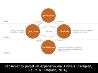 Pensamento projetual expansivo em 3 níveis (Carlgren,
Rauth & Elmquist, 2016).
 