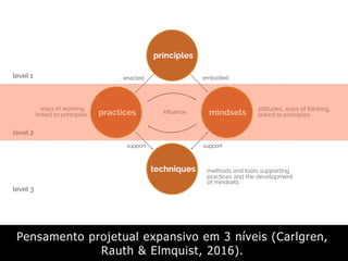 Pensamento projetual expansivo em 3 níveis (Carlgren,
Rauth & Elmquist, 2016).
 
