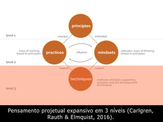 Pensamento projetual expansivo em 3 níveis (Carlgren,
Rauth & Elmquist, 2016).
 