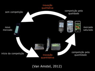 (Van Amstel, 2012)
novo
mercado
inovação
qualitativa
mercado
saturado
competição pela
qualidade
inovação
quantitativa
início da competição
competição pela
quantidade
sem competição
 