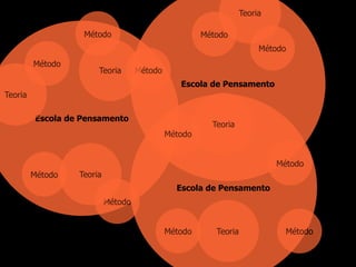 Escola de Pensamento
Escola de Pensamento
Escola de Pensamento
Método
Método
Método
Método
Método
Método
Método Método
Método
Método
Método
Teoria
Teoria
Teoria
Teoria
Teoria
Teoria
 