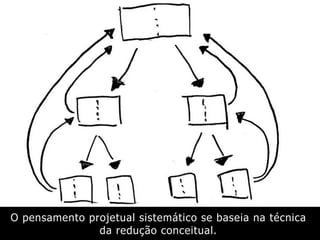 O pensamento projetual sistemático se baseia na técnica
da redução conceitual.
 