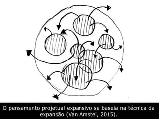 O pensamento projetual expansivo se baseia na técnica da
expansão (Van Amstel, 2015).
 