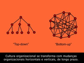 Cultura organizacional se transforma com mudanças
organizacionais horizontais e verticais, de longo prazo.
 