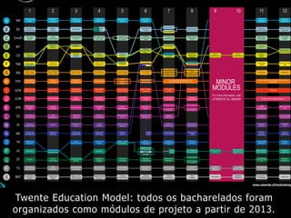 Twente Education Model: todos os bacharelados foram
organizados como módulos de projeto a partir de 2013.
 