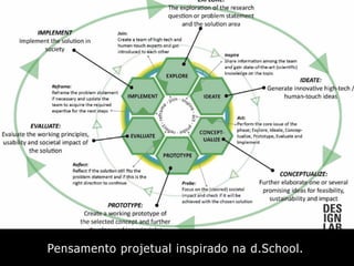 Pensamento projetual inspirado na d.School.
 