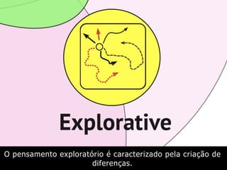 O pensamento exploratório é caracterizado pela criação de
diferenças.
 