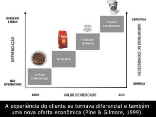 A experiência do cliente se tornava diferencial e também
uma nova oferta econômica (Pine & Gilmore, 1999).
 