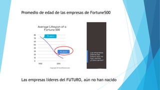 Promedio de edad de las empresas de Fortune500
Las empresas líderes del FUTURO, aún no han nacido
 