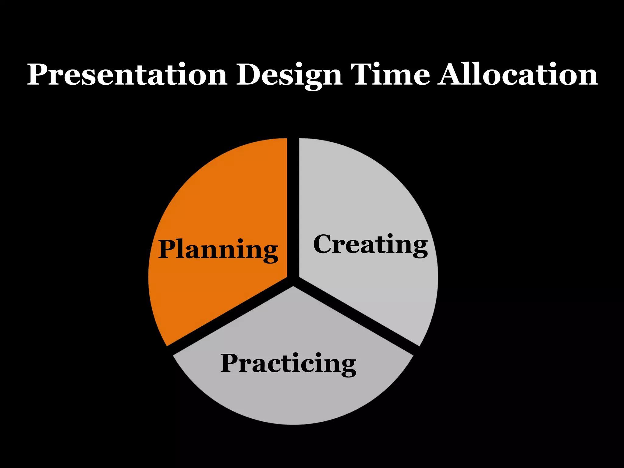 Planning Creating Practicing Presentation Design Time Allocation 