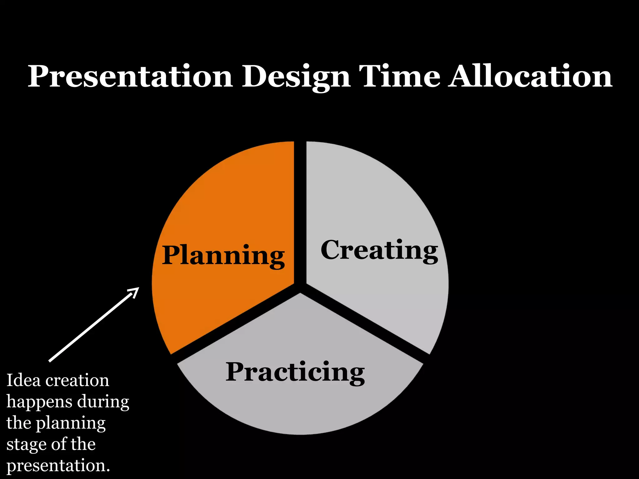 Planning Creating Practicing Presentation Design Time Allocation Idea creation happens during the planning stage of the presentation. 