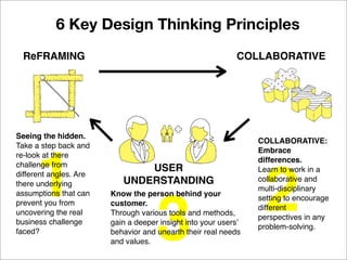 23
1
6 Key Design Thinking Principles
Seeing the hidden.
Take a step back and
re-look at there
challenge from
different angles. Are
there underlying
assumptions that can
prevent you from
uncovering the real
business challenge
faced?
ReFRAMING COLLABORATIVE
USER
UNDERSTANDING
COLLABORATIVE:
Embrace
differences.
Learn to work in a
collaborative and
multi-disciplinary
setting to encourage
different
perspectives in any
problem-solving.
Know the person behind your
customer.
Through various tools and methods,
gain a deeper insight into your users’
behavior and unearth their real needs
and values.
 