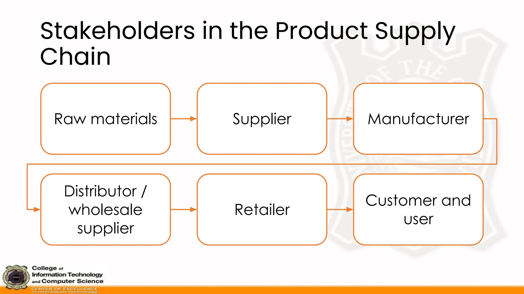 Stakeholders in the Product Supply
Chain
Raw materials Supplier Manufacturer
Distributor /
wholesale
supplier
Retailer
Customer and
user
 