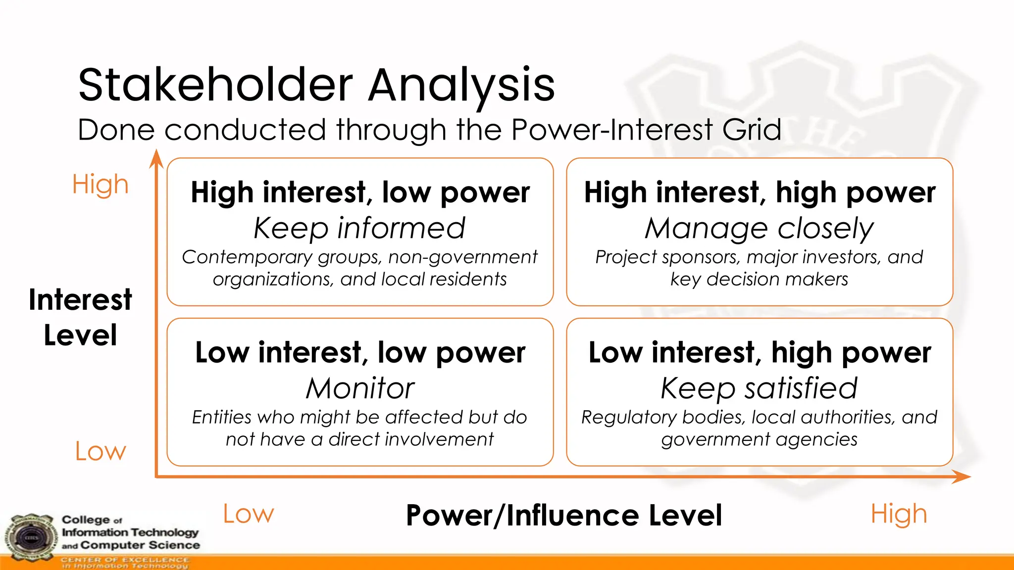 Stakeholder Analysis
Done conducted through the Power-Interest Grid
High interest, low power
Keep informed
Contemporary groups, non-government
organizations, and local residents
High interest, high power
Manage closely
Project sponsors, major investors, and
key decision makers
Low interest, low power
Monitor
Entities who might be affected but do
not have a direct involvement
Low interest, high power
Keep satisfied
Regulatory bodies, local authorities, and
government agencies
High
Low
Low High
Power/Influence Level
Interest
Level
 