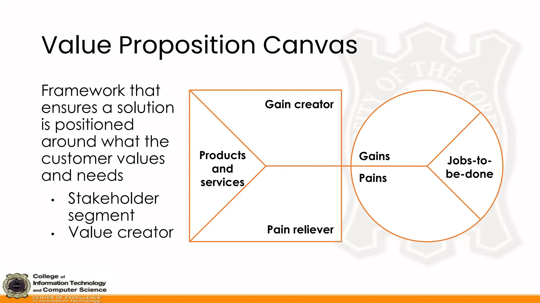 Value Proposition Canvas
Framework that
ensures a solution
is positioned
around what the
customer values
and needs
• Stakeholder
segment
• Value creator
Jobs-to-
be-done
Pains
Gains
Products
and
services
Pain reliever
Gain creator
 