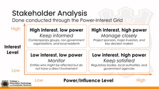 Stakeholder Analysis
Done conducted through the Power-Interest Grid
High interest, low power
Keep informed
Contemporary groups, non-government
organizations, and local residents
High interest, high power
Manage closely
Project sponsors, major investors, and
key decision makers
Low interest, low power
Monitor
Entities who might be affected but do
not have a direct involvement
Low interest, high power
Keep satisfied
Regulatory bodies, local authorities, and
government agencies
High
Low
Low High
Power/Influence Level
Interest
Level
 