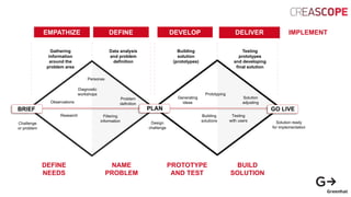 EMPATHIZE DEFINE DEVELOP DELIVER IMPLEMENT
DEFINE
NEEDS
NAME
PROBLEM
PROTOTYPE
AND TEST
BUILD
SOLUTION
PPlanB PLAN GO LIVE
Research
Personas
Problem
definition
Filtering
information
Prototyping
Testing
with users
BRIEF
Challenge
or problem
Gathering
information
around the
problem area
Observations
Diagnostic
workshops
Design
challenge
Building
solutions
Generating
ideas
Solution
adjusting
Data analysis
and problem
definition
Building
solution
(prototypes)
Testing
prototypes
and developing
final solution
Solution ready
for implementation
 