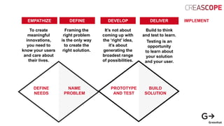 EMPATHIZE DEFINE DEVELOP DELIVER IMPLEMENT
To create
meaningful
innovations,
you need to
know your users
and care about
their lives.
Framing the
right problem
is the only way
to create the
right solution.
It’s not about
coming up with
the ‘right’ idea,
it’s about
generating the
broadest range
of possibilities.
Build to think
and test to learn.
Testing is an
opportunity
to learn about
your solution
and your user.
DEFINE
NEEDS
NAME
PROBLEM
PROTOTYPE
AND TEST
BUILD
SOLUTION
 
