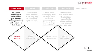 EMPATHIZE DEFINE DEVELOP DELIVER IMPLEMENT
To create
meaningful
innovations,
you need to
know your users
and care about
their lives.
Framing the
right problem
is the only way
to create the
right solution.
It’s not about
coming up with
the ‘right’ idea,
it’s about
generating the
broadest range
of possibilities.
Build to think
and test to learn.
Testing is an
opportunity
to learn about
your solution
and your user.
DEFINE
NEEDS
NAME
PROBLEM
PROTOTYPE
AND TEST
BUILD
SOLUTION
 