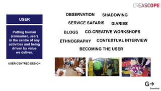 Putting human
(consumer, user)
in the centre of any
activities and being
driven by value
we deliver.
USER
USER-CENTRED DESIGN
OBSERVATION SHADOWING
DIARIESSERVICE SAFARIS
BLOGS CO-CREATIVE WORKSHOPS
ETHNOGRAPHY CONTEXTUAL INTERVIEW
BECOMING THE USER
 