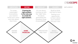 EMPATHIZE DEFINE DEVELOP DELIVER IMPLEMENT
To create
meaningful
innovations,
you need to
know your users
and care about
their lives.
Framing the
right problem
is the only way
to create the
right solution.
It’s not about
coming up with
the ‘right’ idea,
it’s about
generating the
broadest range
of possibilities.
Build to think
and test to learn.
Testing is an
opportunity
to learn about
your solution
and your user.
DEFINE
NEEDS
NAME
PROBLEM
PROTOTYPE
AND TEST
BUILD
SOLUTION
 