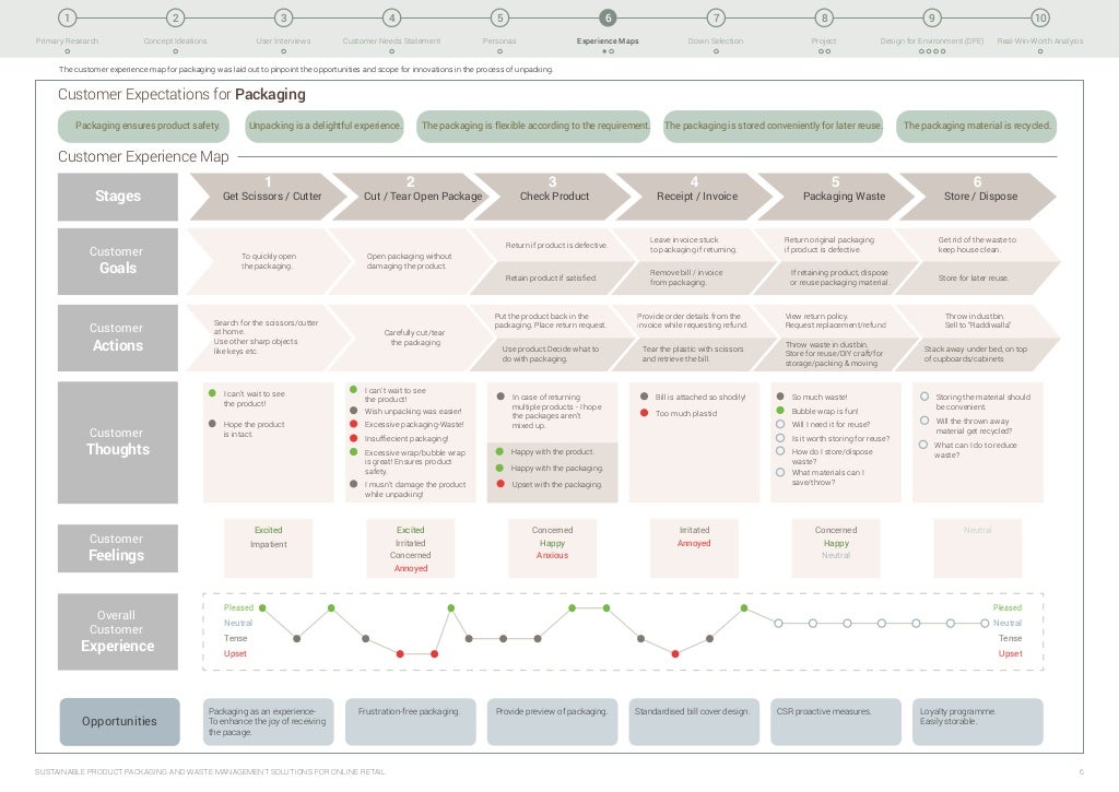 Design Thinking Process - Project Report
