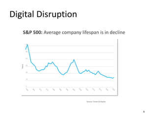 Digital Disruption
S&P 500: Average company lifespan is in decline
Source: Foster & Kaplan
6
 