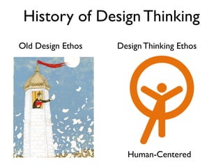 History of Design Thinking
Old Design Ethos Design Thinking Ethos
Human-Centered
 