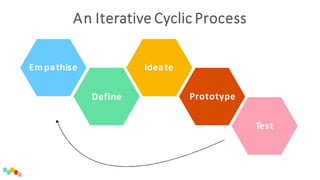Empathise
Define
Ideate
Prototype
Test
An Iterative Cyclic Process
 