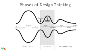 Phases of Design Thinking
I N S P I R A T I O N
IDEATE
PROTOTYPE
TES T
REFINE
DELIVER
I D E A T I O N I M P L E M E N T A ...