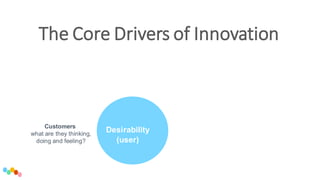 The Core Drivers of Innovation
Desirability
(user)
Customers
what are they thinking,
doing and feeling?
 
