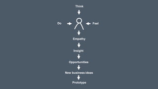 Prototype
New business ideas
Opportunities
Insight
Empathy
Feel
Do
Think
 