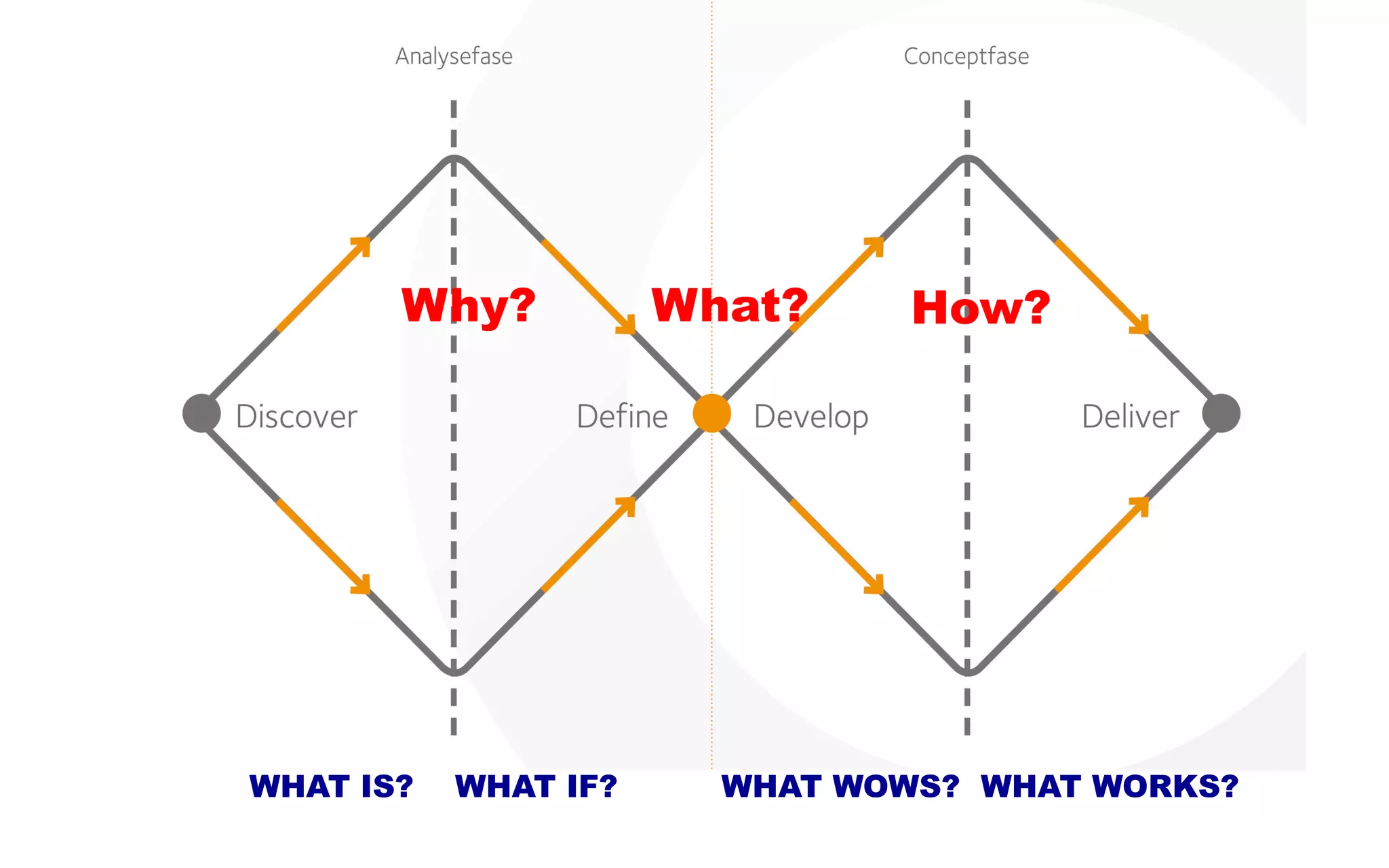 w
WHAT IS? WHAT IF? WHAT WOWS? WHAT WORKS?
What?Why? How?
 