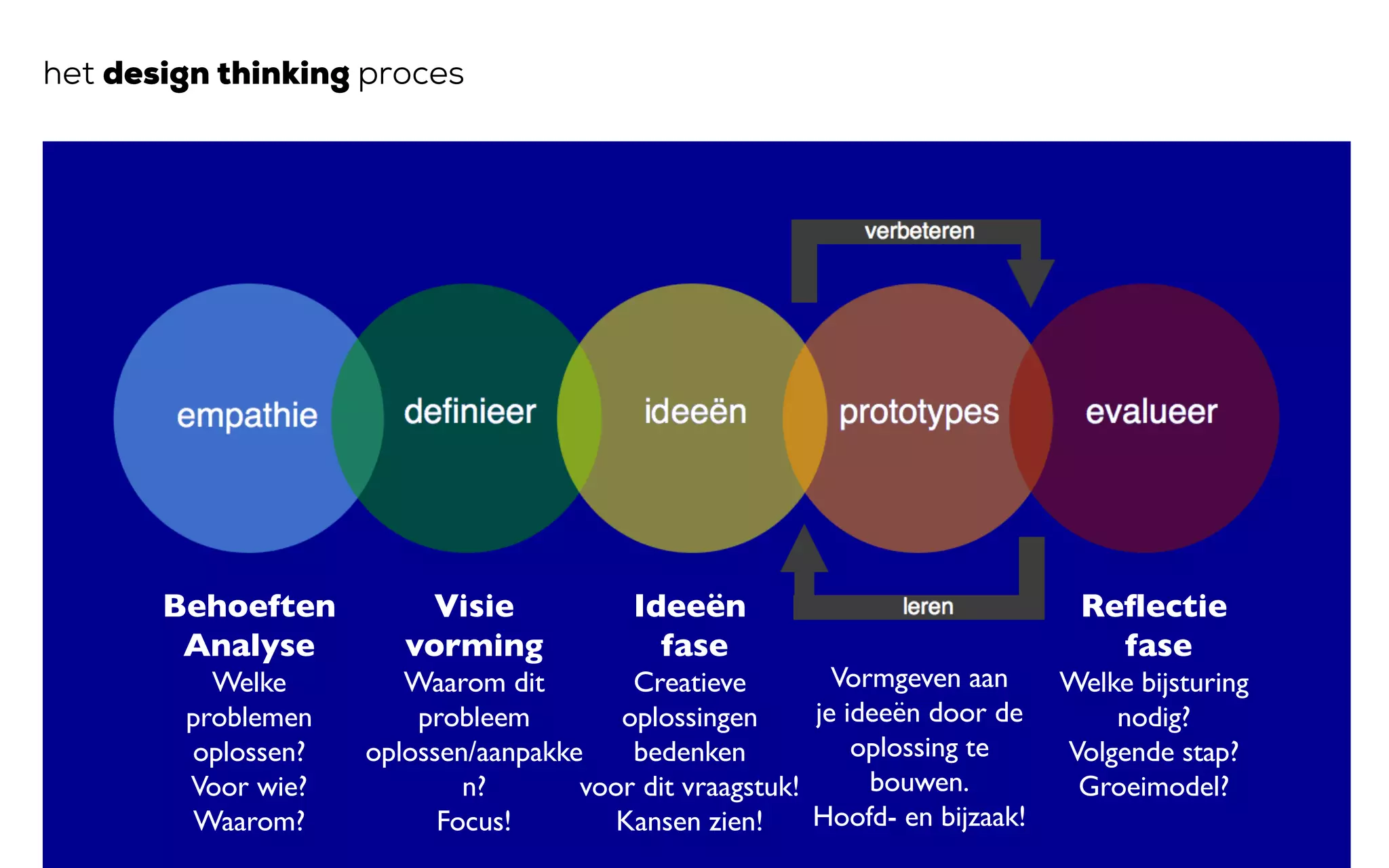 Behoeften
Analyse
Welke
problemen
oplossen?
Voor wie?
Waarom?
Visie
vorming
Waarom dit
probleem
oplossen/aanpakke
n?
Focus!
Ideeën
fase
Creatieve
oplossingen
bedenken
voor dit vraagstuk!
Kansen zien!
Vormgeven aan
je ideeën door de
oplossing te
bouwen.
Hoofd- en bijzaak!
Reflectie
fase
Welke bijsturing
nodig?
Volgende stap?
Groeimodel?
het design thinking proces
 