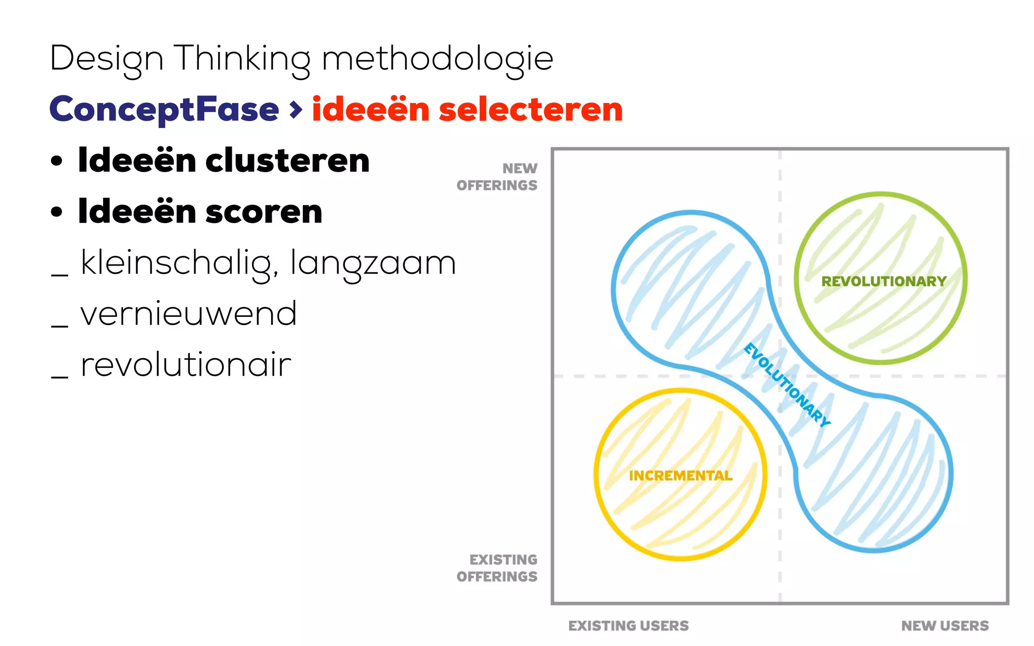 Design Thinking methodologie
ConceptFase > ideeën selecteren
• Ideeën clusteren
• Ideeën scoren
_ kleinschalig, langzaam
_ vernieuwend
_ revolutionair
 