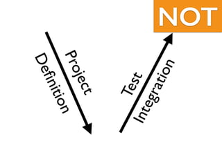 Project
Definition
Integration
Test
NOT