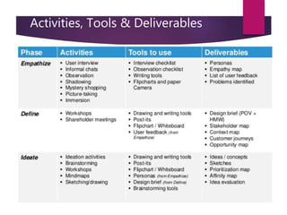 Design Thinking for Software Designers | PPTX