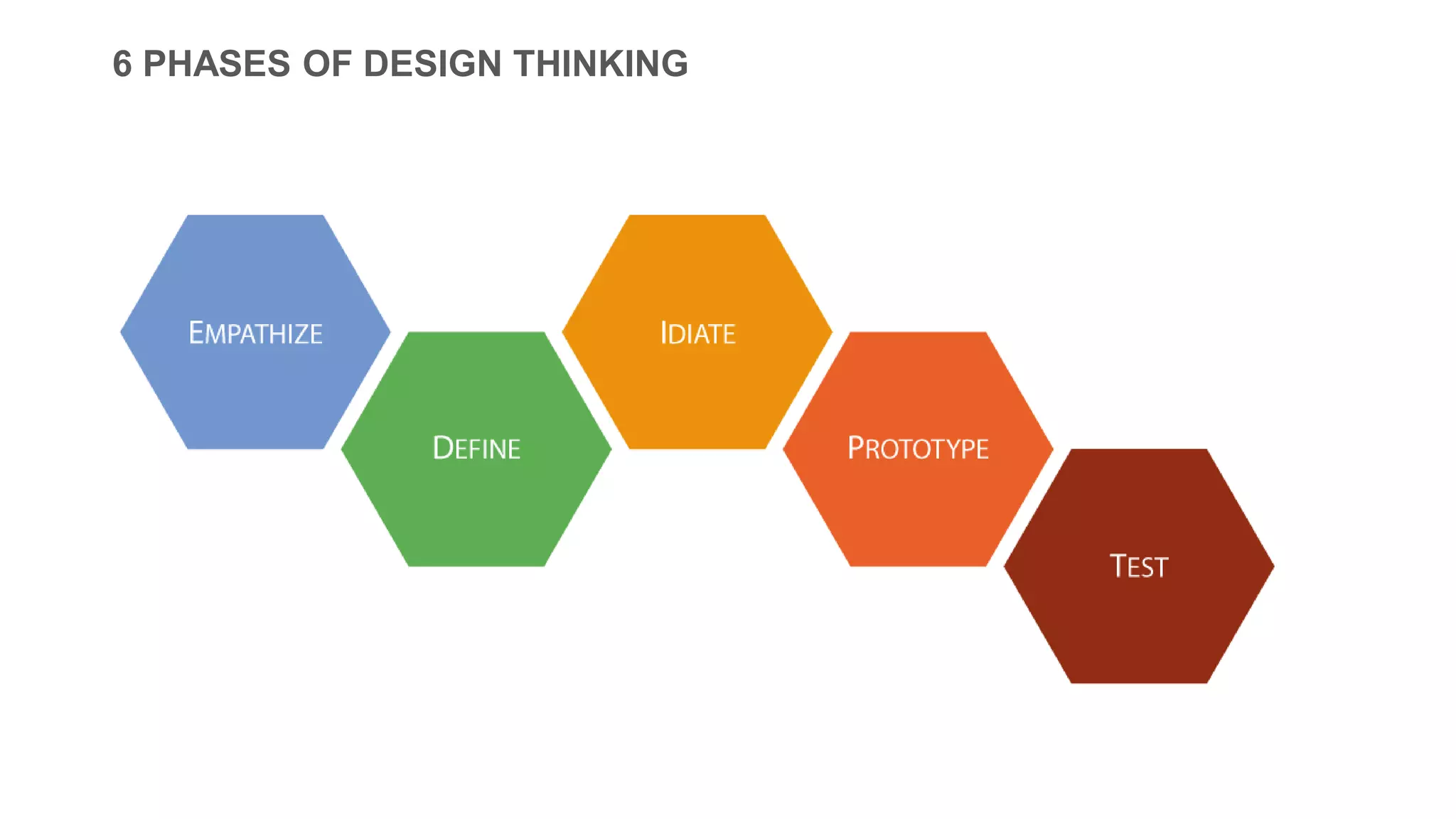 6 PHASES OF DESIGN THINKING
 