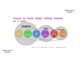 Moises.cielak.net
@mcielak
Moises.cielak.net
@mcielak
Proceso de diseño Design thinking resumido
en 3 pasos
Entender Deﬁnir Prototipar
Inspirar
Observar
Idear
Idear
Implementar
Testear
Basado de aticulo Design Thinking -- Tim Brown | Harvard Business Review
 