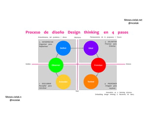 Moises.cielak.net
@mcielak
Moises.cielak.net
@mcielak
4. PROPONER
Integrar para
resolver
1. DESCUBRIR
Recopilar para
reevaluar
2. INTERPRETAR
Organizar para
Replantear
3. DELIMITAR
Priorizar para
Orientar
Proceso de diseño Design thinking en 4 pasos
Innovation as a learning process:
Embedding design thinking S. Beckman, M. Barry
SíntesisAnálisis
Abstracto
Real
Planteamiento de la propuesta / FuturoEntendimiento del problema / Ahora
Entender
Observar
Deﬁnir Idear
Prototipar
Testear
 