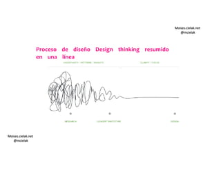Moises.cielak.net
@mcielak
Moises.cielak.net
@mcielak
Proceso de diseño Design thinking resumido
en una línea
 