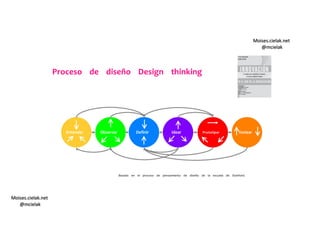 Moises.cielak.net
@mcielak
Moises.cielak.net
@mcielak
Proceso de diseño Design thinking
Entender Observar Deﬁnir Idear Prototipar Testear
Basado en el proceso de pensamiento de diseño de la escuela de Stanford.
 