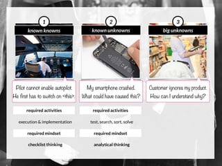 known knowns
1
Bad weather during flight.
Switch off auto-pilot.
known unknowns
2
My smartphone crashed.
What could have caused this?
big unknowns
3
Customer ignores my product.
How can I understand why?
immersion, engagement
Design Thinking
required activities
required mindset
test, search, sort, solve
analytical thinking
required activities
required mindset
execution & implementation
checklist thinking
required activities
required mindset
 