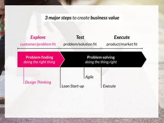 3 major steps to create business value
Invent the future. Discover
unmet needs of your
customer and unsolved
problems that he wants
solved. Collect insights
through immersion and
observation.
Test your ideas and
hypothesis. Prototype and
see how consumers react
on it. Adjust product,
pricing or positioning
accordingly.
Bring the product to life.
Identify the activities,
capabilities and resources
you need to make the
product a reality.
Explore Test Execute
customer/problem ﬁt problem/solution ﬁt product/market ﬁt
 