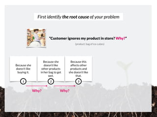 First identify the root cause of your problem
e.g. bag of ice-cubes
“Customer ignores my product in store? Why?”
Because she
doesn’t like
buying it.
Because she
doesn’t like
other products
in her bag to get
wet.
1 2
Why?
 