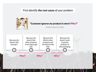 First identify the root cause of your problem
e.g. bag of ice-cubes
“Customer ignores my product in store? Why?”
Because she
doesn’t like
buying it.
Because she
doesn’t like
other products
in her bag to get
wet.
Because this
affects other
products and
she doesn’t like
that.
1 2 3
Why? Why?
 