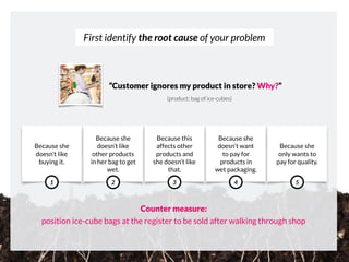 First identify the root cause of your problem
e.g. bag of ice-cubes
“Customer ignores my product in store? Why?”
Because she
only wants to
pay for quality.
Because she
doesn’t want
to pay for
products in
wet packaging.
1 2 3 4 5
Why? Why? Why? Why?
Because she
doesn’t like
buying it.
Because she
doesn’t like
other products
in her bag to get
wet.
Because this
affects other
products and
she doesn’t like
that.
 